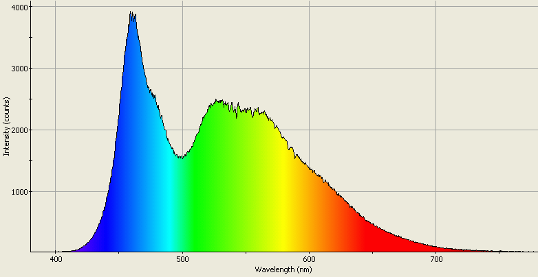 Spectrographic plot