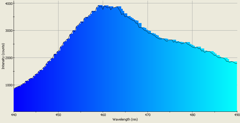 Spectrographic plot