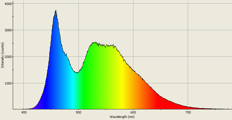 Spectrographic plot