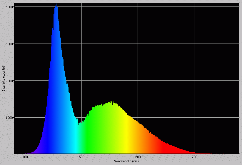 Spectrographic analysis