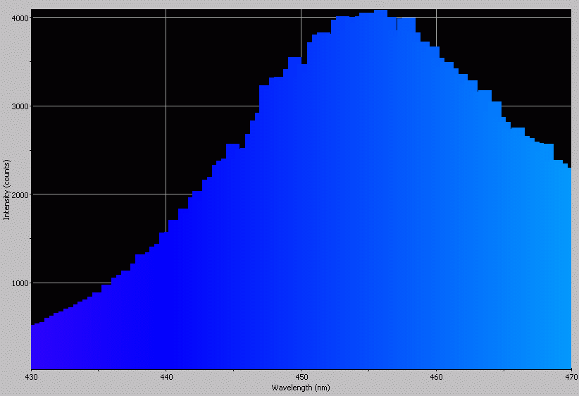 Spectrographic analysis