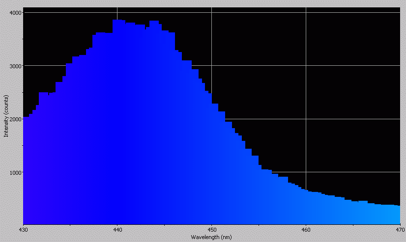 Spectrographic analysis