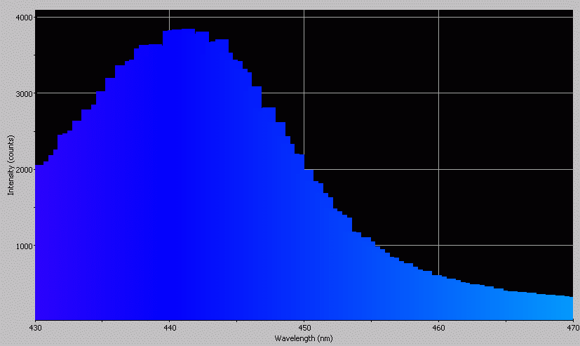 Spectrographic analysis