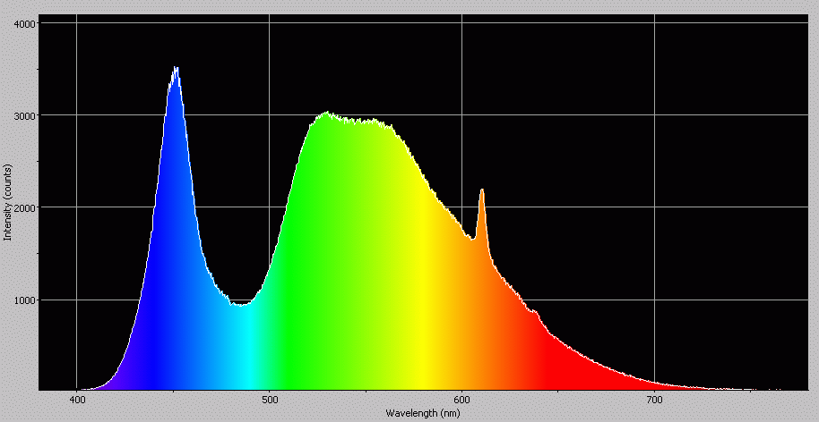 Spectrographic plot