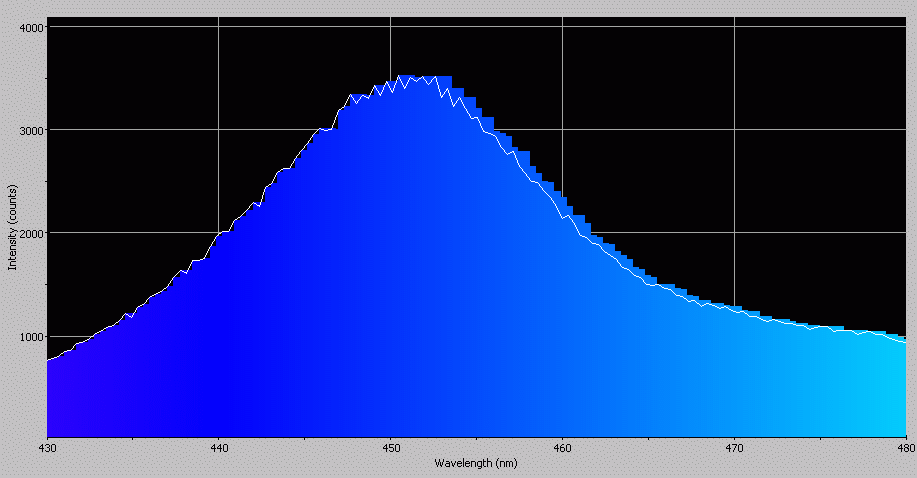 Spectrographic plot