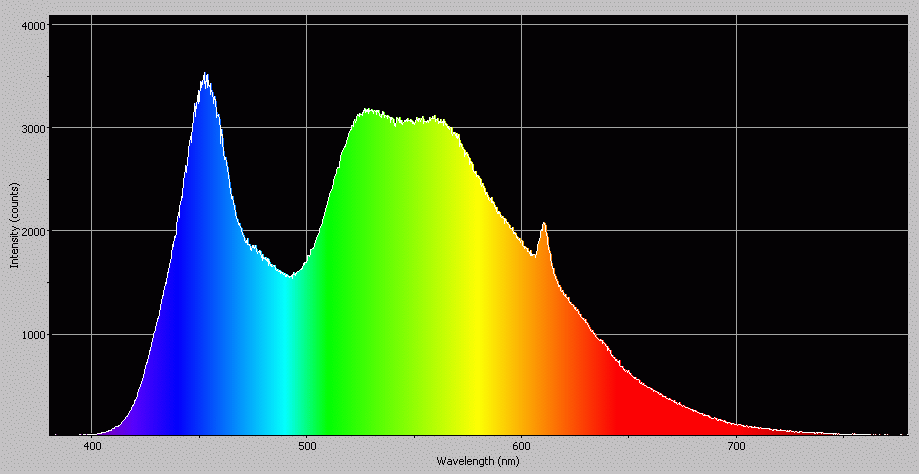 Spectrographic plot