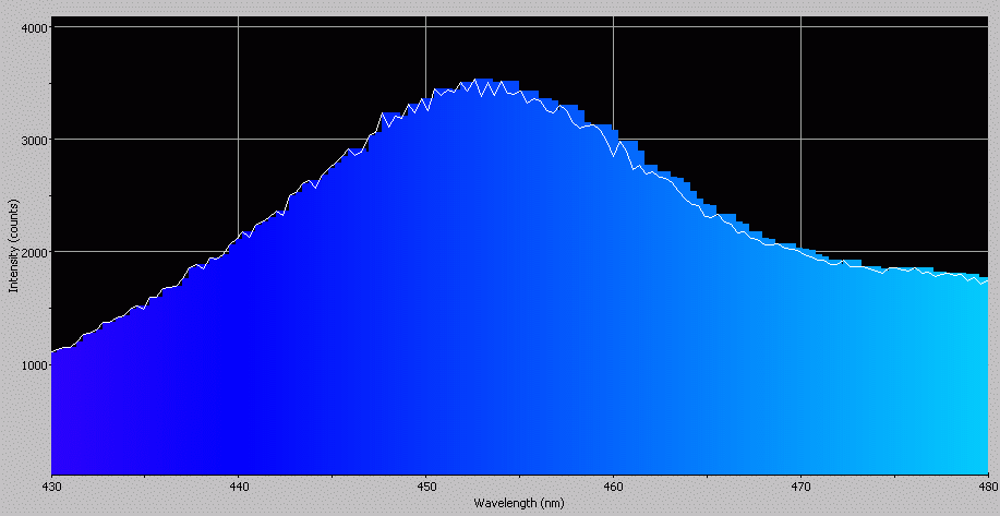 Spectrographic plot