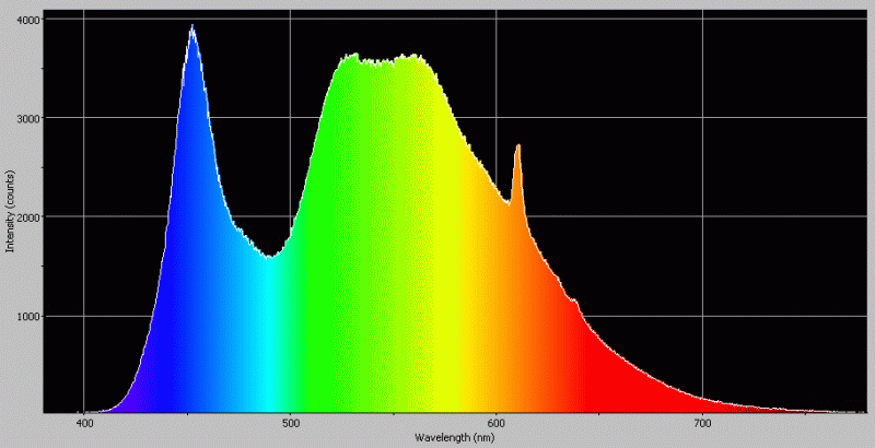 Spectrographic plot