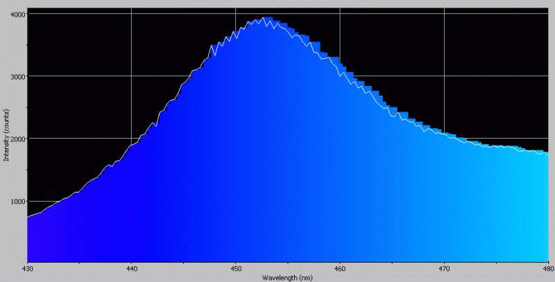 Spectrographic plot