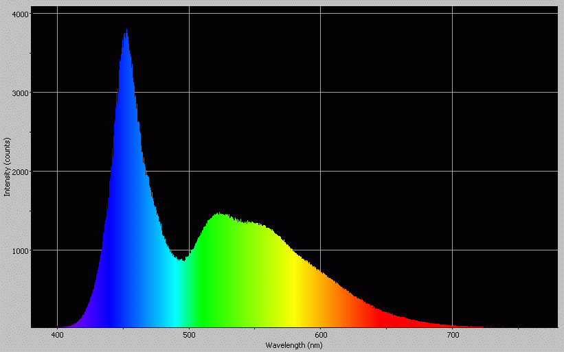 Spectrographic analysis