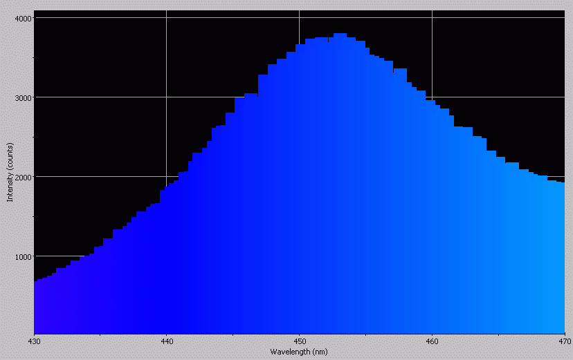 Spectrographic analysis