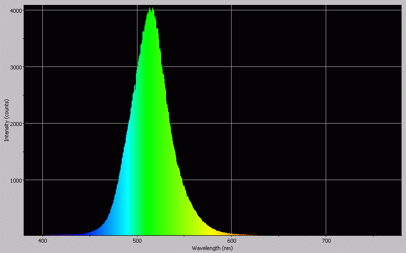 Spectrographic analysis