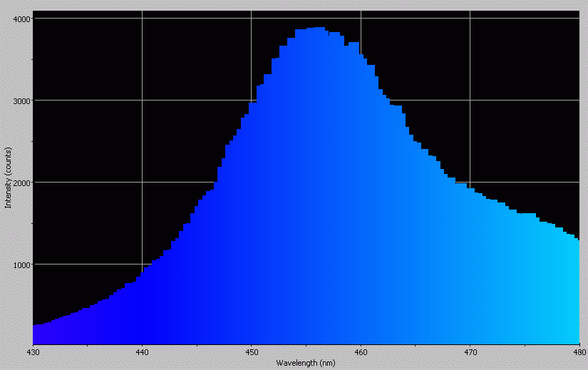 Spectrographic analysis