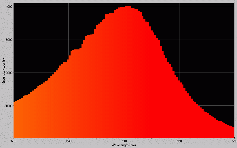 Spectrographic analysis