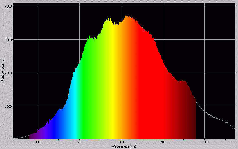 Spectrographic analysis