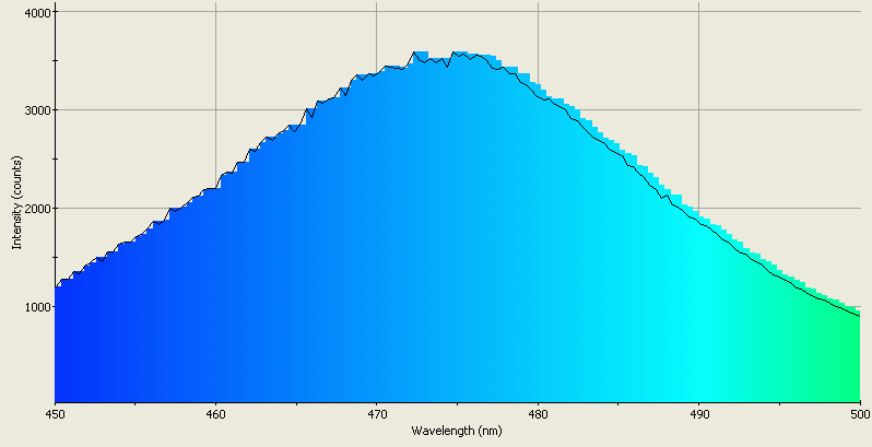 Spectrographic analysis