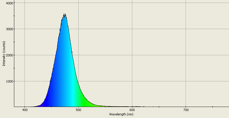 Spectrographic analysis