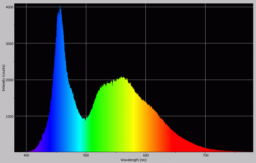 Spectrographic analysis