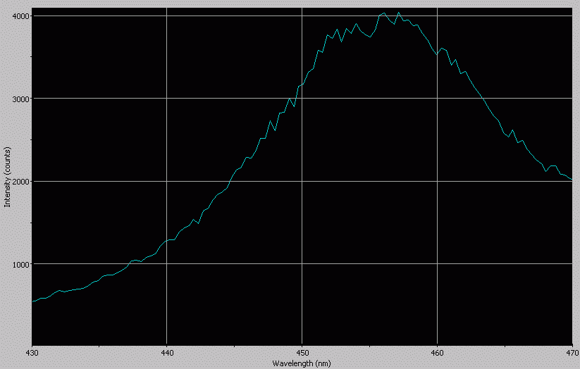 Spectrographic analysis