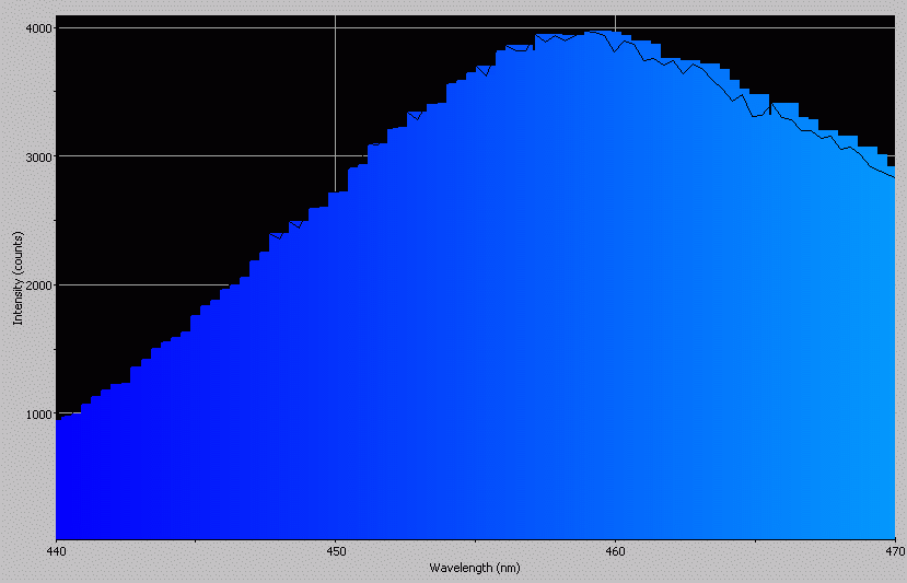 Spectrographic analysis