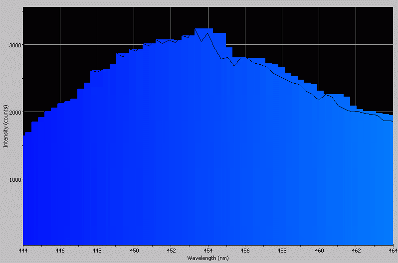 Spectrographic analysis