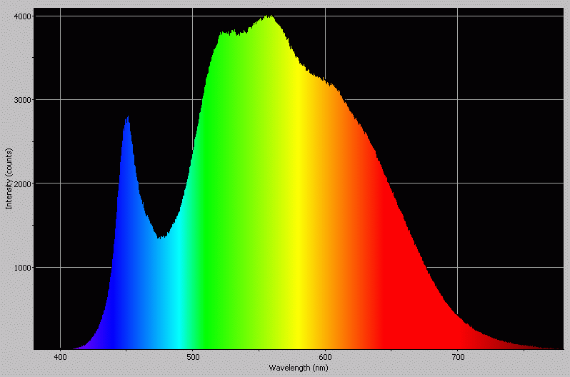 Spectrographic analysis