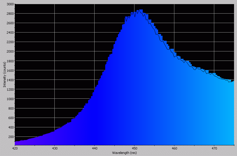 Spectrographic analysis