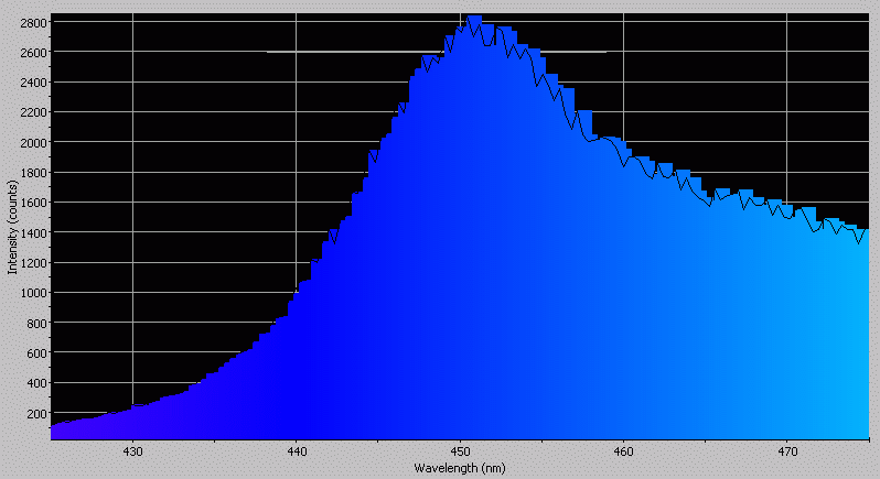 Spectrographic analysis