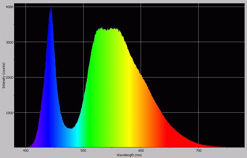 Spectrographic analysis