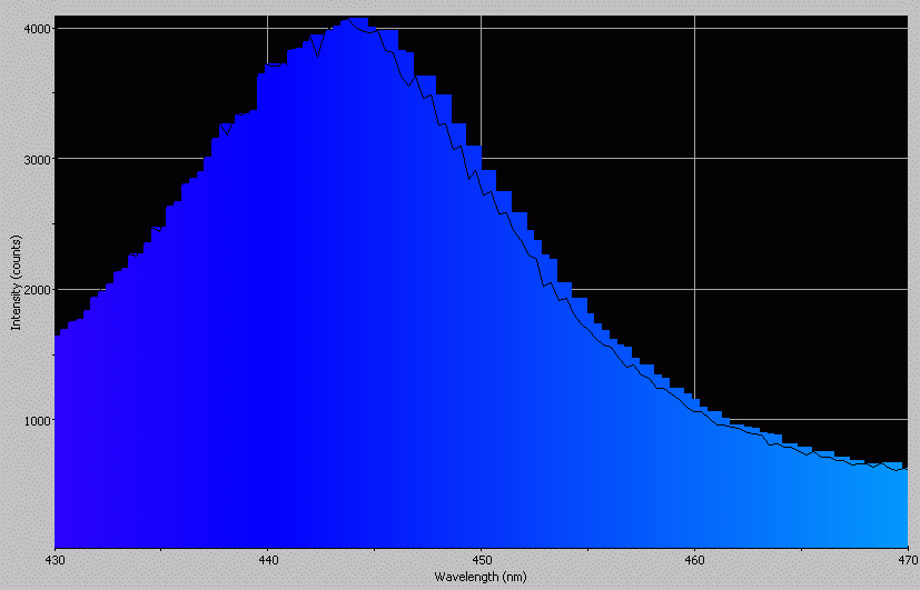 Spectrographic analysis