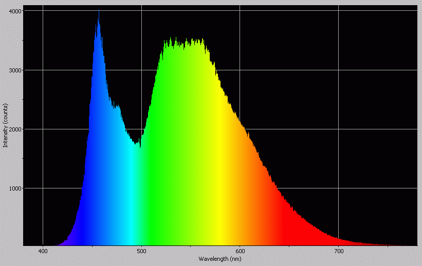 Spectrographic analysis