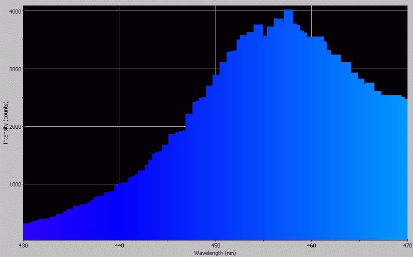 Spectrographic analysis