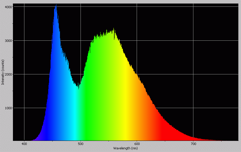 Spectrographic analysis