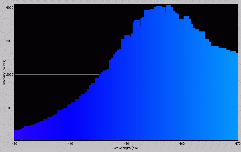 Spectrographic analysis