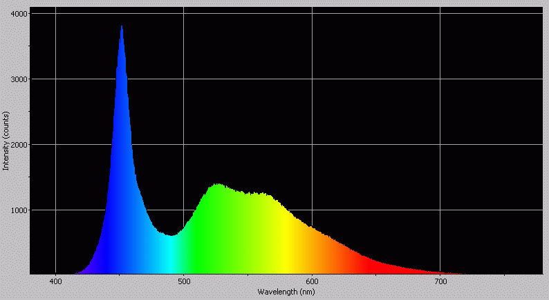 Spectrographic analysis