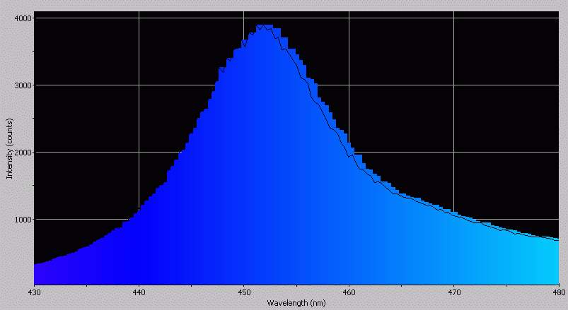 Spectrographic analysis