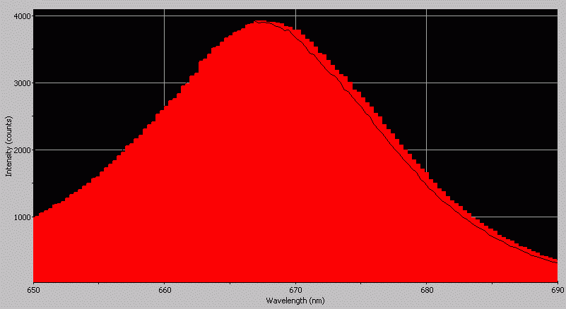 Spectrographic analysis