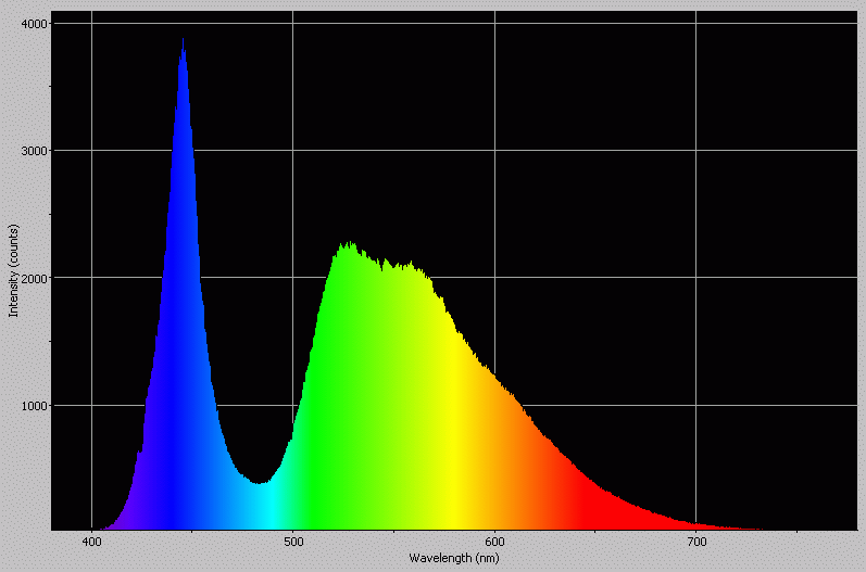 Spectrographic analysis