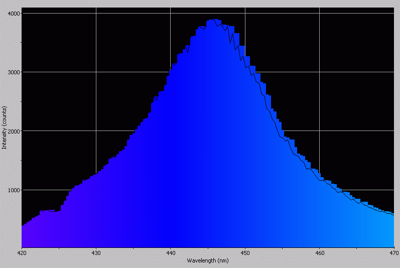 Spectrographic analysis