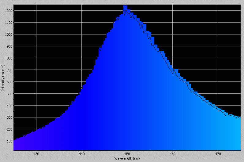 Spectrographic analysis