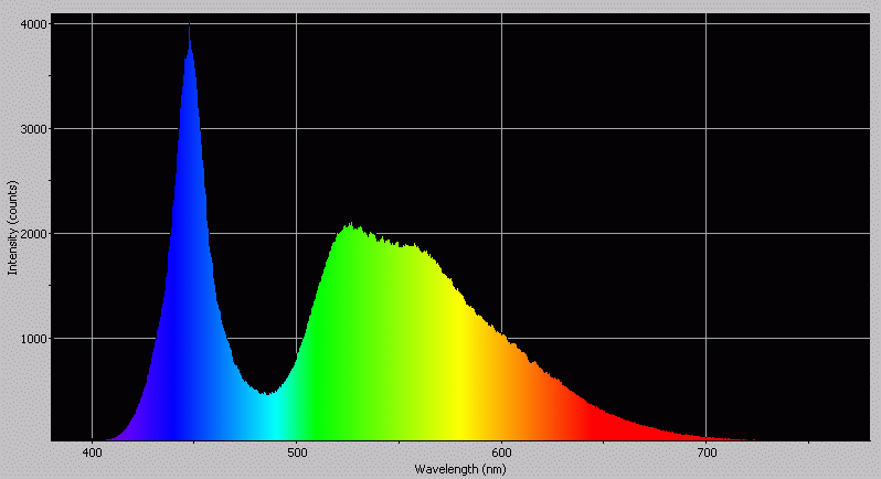 Spectrographic analysis