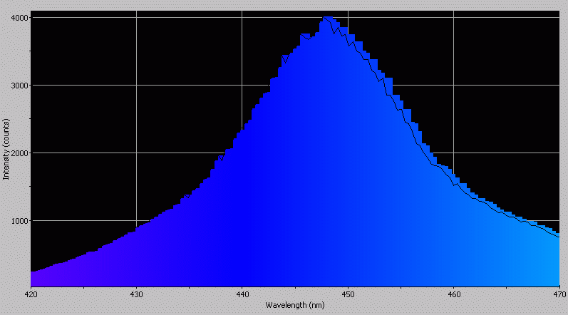 Spectrographic analysis