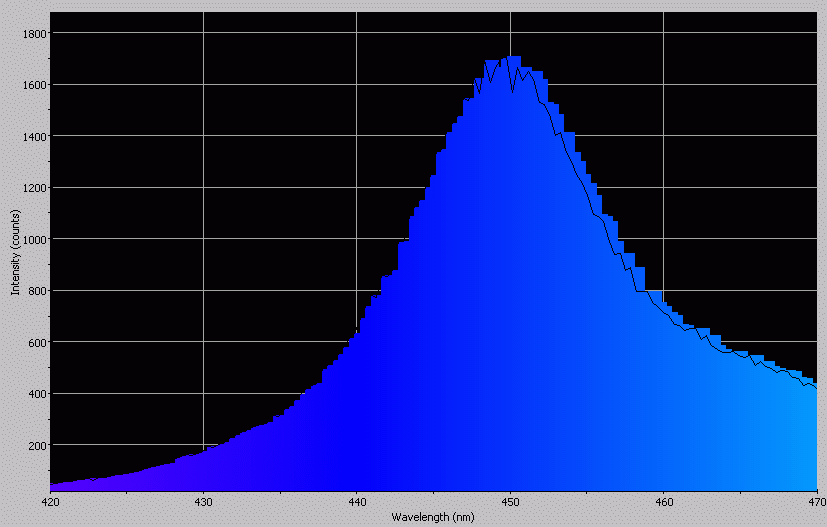 Spectrographic analysis