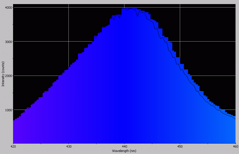 Spectrographic analysis