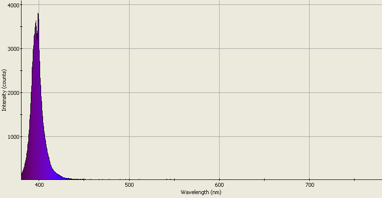 Spectrographic analysis