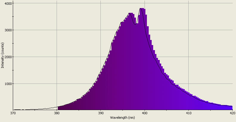 Spectrographic analysis