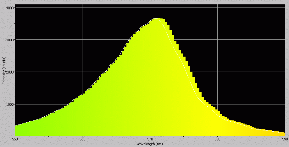 Spectrographic analysis