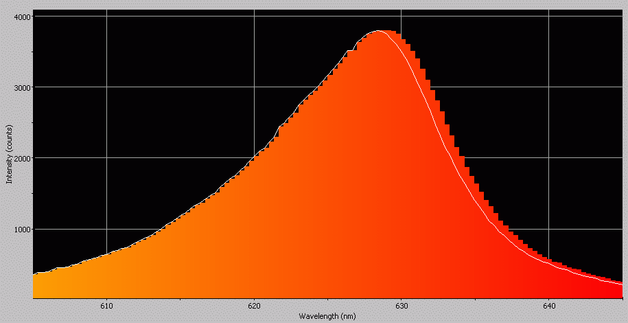 Spectrographic analysis