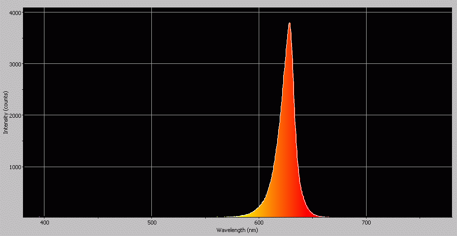 Spectrographic analysis