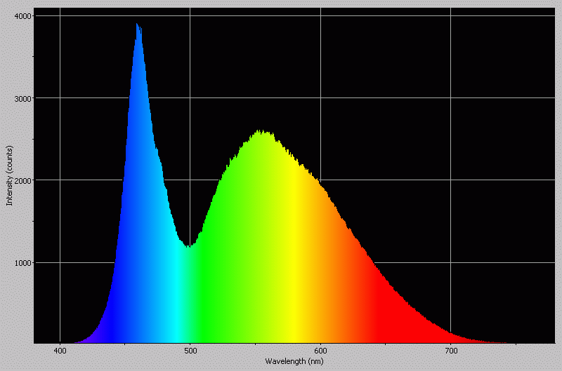 Spectrographic plot